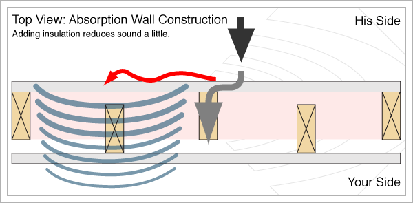 Adding insulation to absorb sound vibration and achieve a level of soundproofing