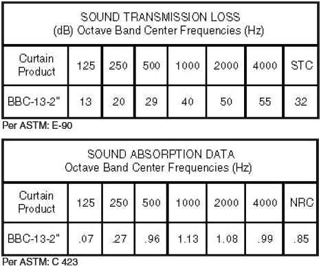 Sound transmission loss and sound absorption data of acoustical curtain panels