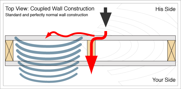 Standard wall - coupled wall construction