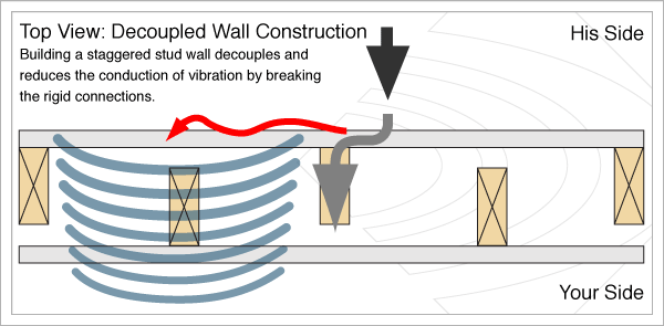 Building a staggered stud wall decouples and reduces vibration and helps to achieve a better level of soundproofing.