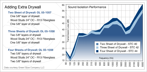 Adding extra drywall for soundproofing - sound isolation performance