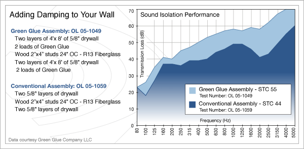 Adding Damping to Your Wall for better sound isolation performance and soundproofing