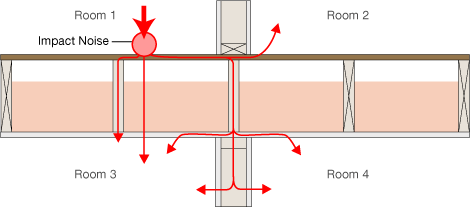 Impact Noise diagram as related to soundproofing