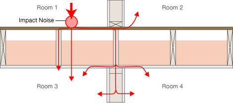 Soundproofing Floors