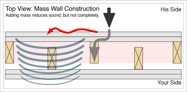 Adding mass to reduce sound through walls