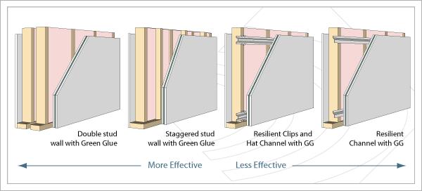 Different Wall Construction Soundproofing Methods